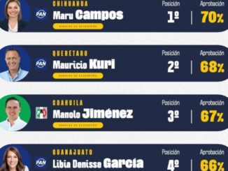 Maru Campos lidera evaluación nacional y se posiciona como la gobernadora mejor calificada del país