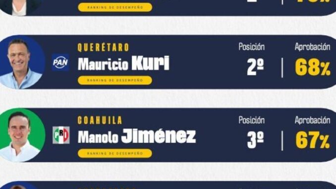 Maru Campos lidera evaluación nacional y se posiciona como la gobernadora mejor calificada del país