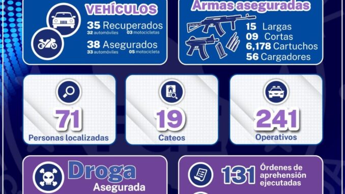 Realiza AEI Zona Centro 241 operativos en el mes de mayo